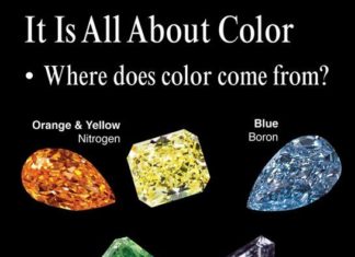 Loose Diamond : Did you ever wonder where does color in diamonds come from? Orange & Yellow …